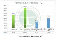 網(wǎng)購(gòu)甲醛檢測(cè)器千萬(wàn)注意了！228%的甲醛檢測(cè)誤差