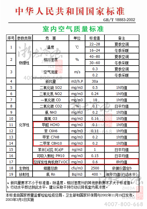 室內(nèi)甲醛、苯、TVOC檢測(cè)的國家標(biāo)準(zhǔn),GB/T1883—2002