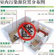 佛山新房除甲醛，新房裝修哪些材料含有甲醛 ?